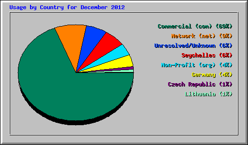 Usage by Country for December 2012