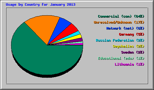 Usage by Country for January 2013