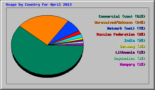 Usage by Country for April 2013