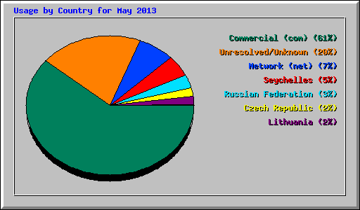 Usage by Country for May 2013