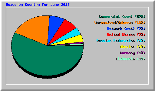 Usage by Country for June 2013