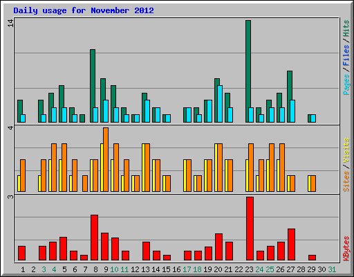 Daily usage for November 2012