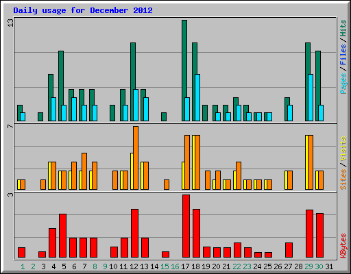 Daily usage for December 2012