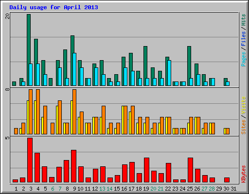 Daily usage for April 2013