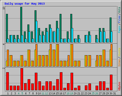 Daily usage for May 2013