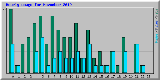 Hourly usage for November 2012
