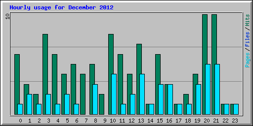 Hourly usage for December 2012