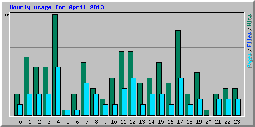 Hourly usage for April 2013