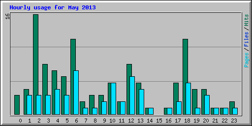 Hourly usage for May 2013